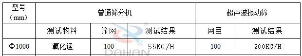 超聲波振動篩產量對比分析