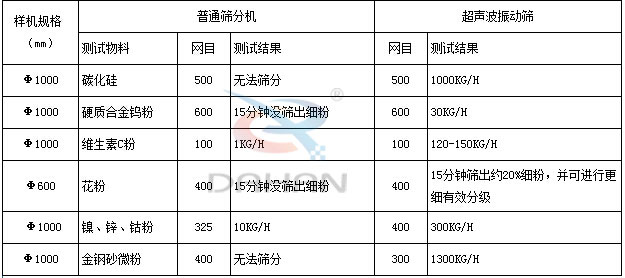 竹粉超聲波振動篩與普通篩分機(jī)對比