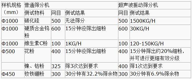 超聲波振動篩與普通振動篩相比優(yōu)勢體現(xiàn)